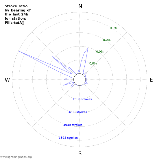 Grafikonok: Stroke ratio by bearing