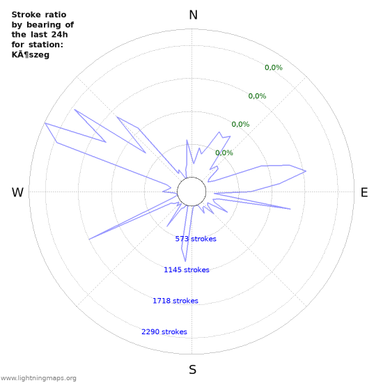 Grafikonok: Stroke ratio by bearing