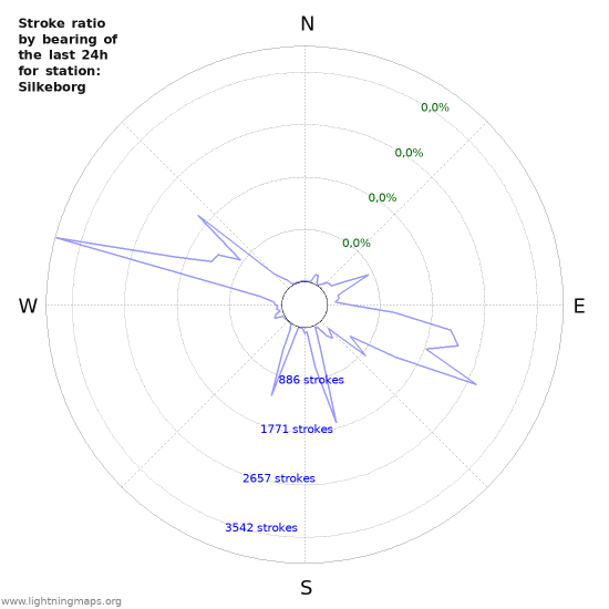 Grafikonok: Stroke ratio by bearing