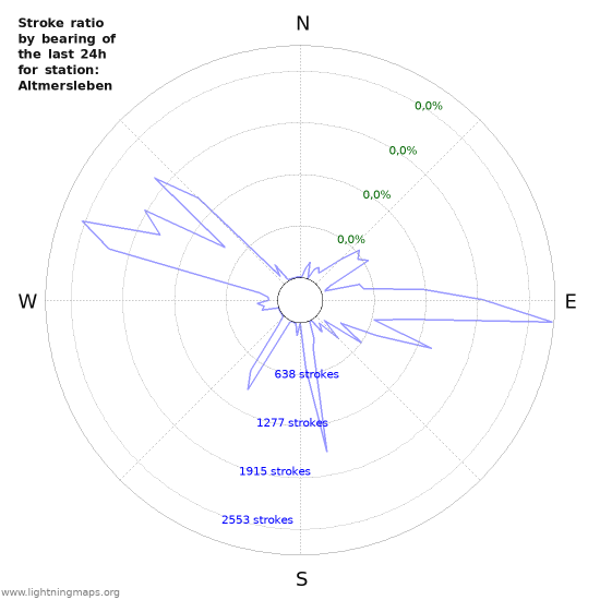 Grafikonok: Stroke ratio by bearing