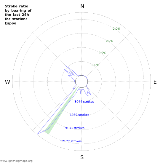 Grafikonok: Stroke ratio by bearing