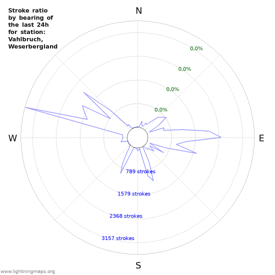 Grafikonok: Stroke ratio by bearing