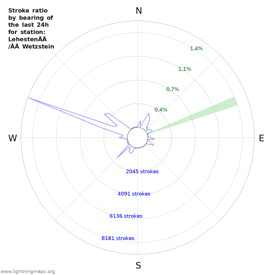 Grafikonok: Stroke ratio by bearing