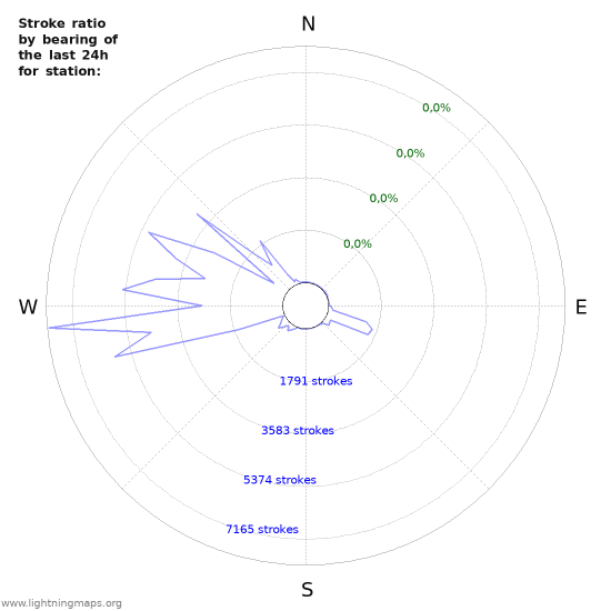 Grafikonok: Stroke ratio by bearing