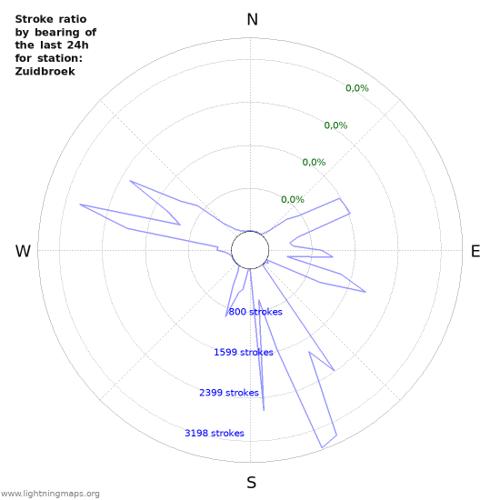 Grafikonok: Stroke ratio by bearing