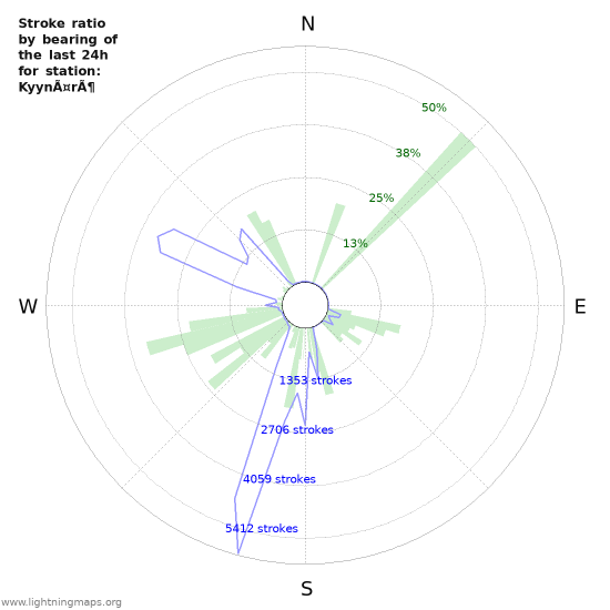 Grafikonok: Stroke ratio by bearing