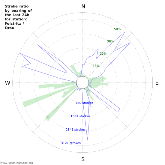 Grafikonok: Stroke ratio by bearing