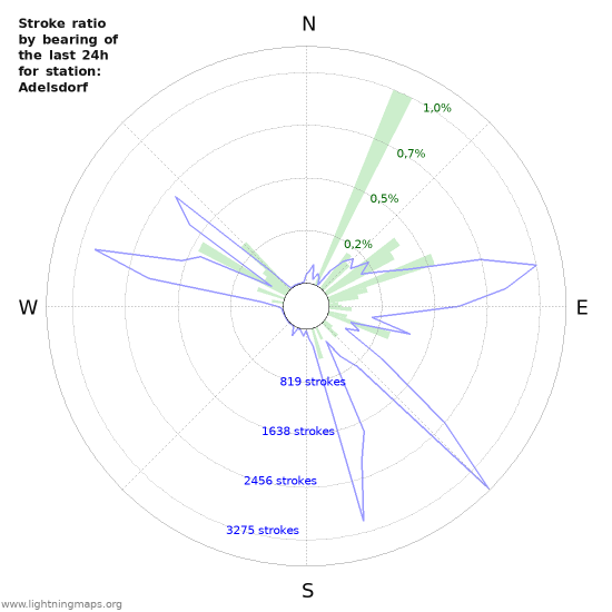 Grafikonok: Stroke ratio by bearing