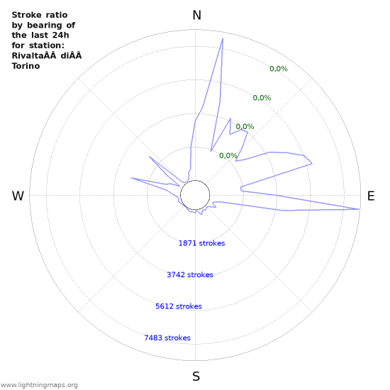 Grafikonok: Stroke ratio by bearing