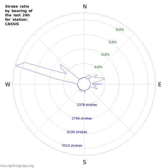 Grafikonok: Stroke ratio by bearing