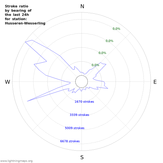 Grafikonok: Stroke ratio by bearing