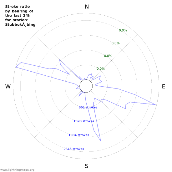 Grafikonok: Stroke ratio by bearing