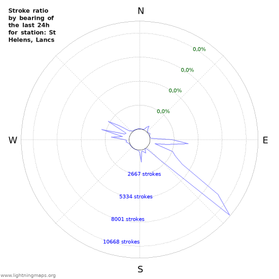 Grafikonok: Stroke ratio by bearing