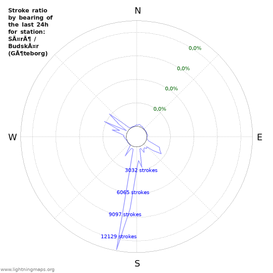 Grafikonok: Stroke ratio by bearing