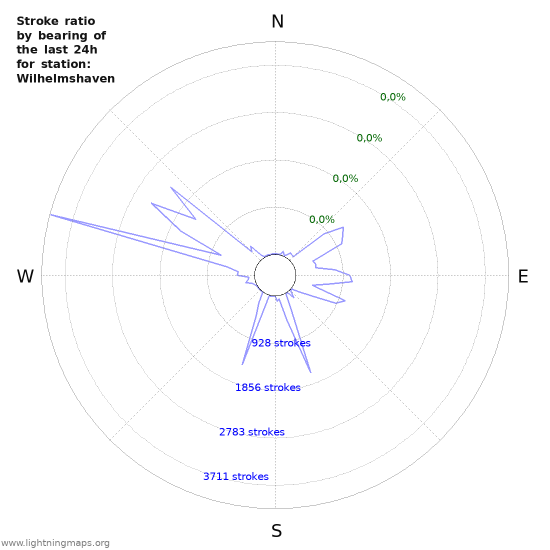 Grafikonok: Stroke ratio by bearing