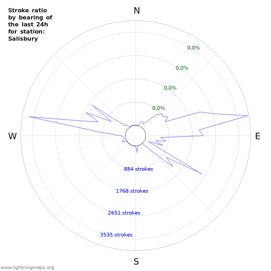 Grafikonok: Stroke ratio by bearing