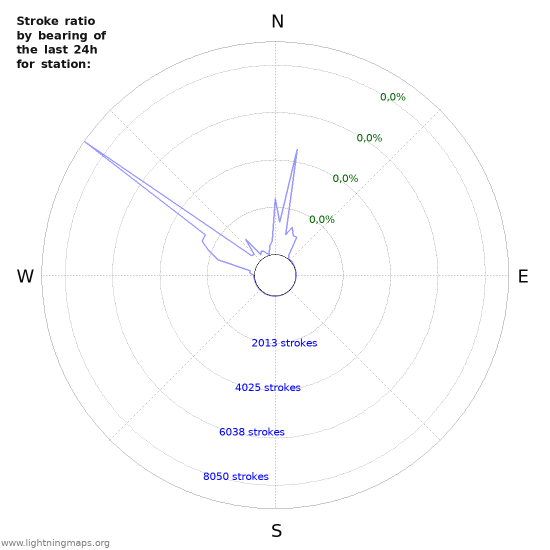 Grafikonok: Stroke ratio by bearing