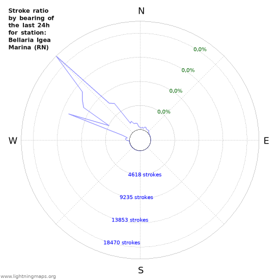 Grafikonok: Stroke ratio by bearing