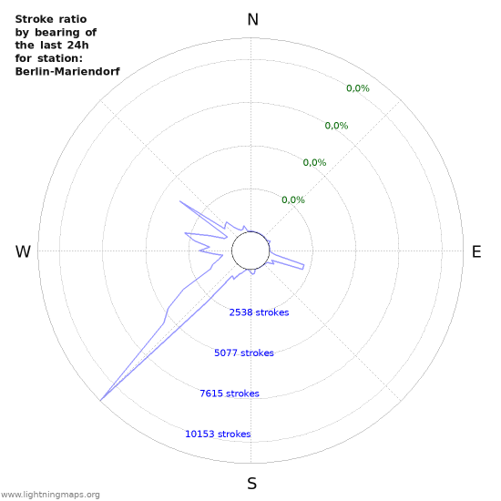 Grafikonok: Stroke ratio by bearing