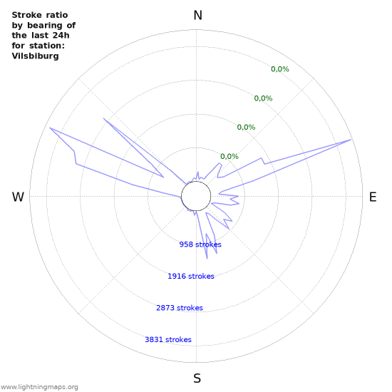 Grafikonok: Stroke ratio by bearing