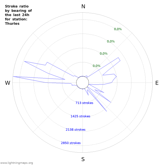 Grafikonok: Stroke ratio by bearing