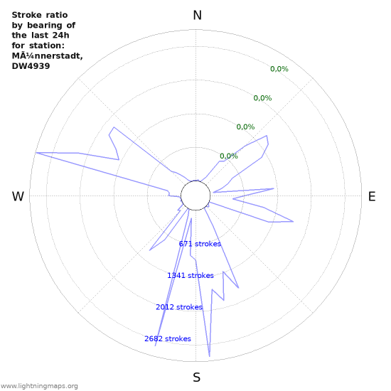 Grafikonok: Stroke ratio by bearing