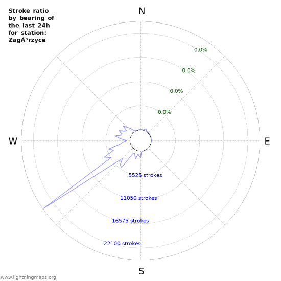 Grafikonok: Stroke ratio by bearing