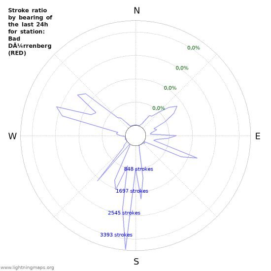 Grafikonok: Stroke ratio by bearing