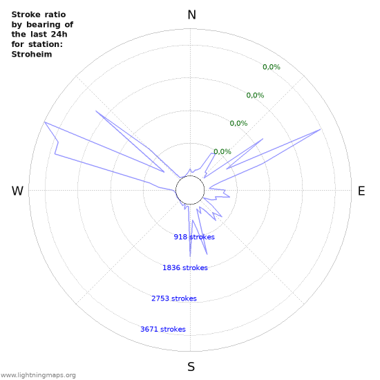 Grafikonok: Stroke ratio by bearing