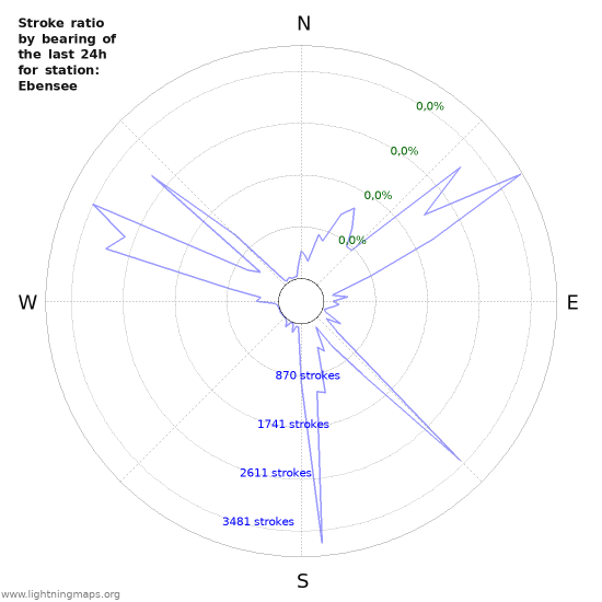 Grafikonok: Stroke ratio by bearing