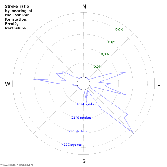 Grafikonok: Stroke ratio by bearing