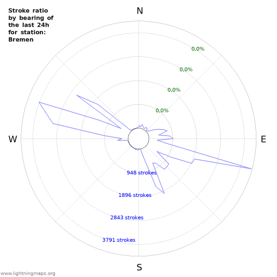 Grafikonok: Stroke ratio by bearing