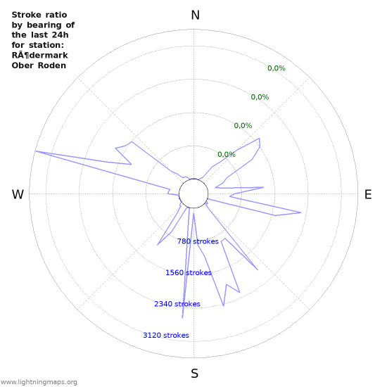 Grafikonok: Stroke ratio by bearing