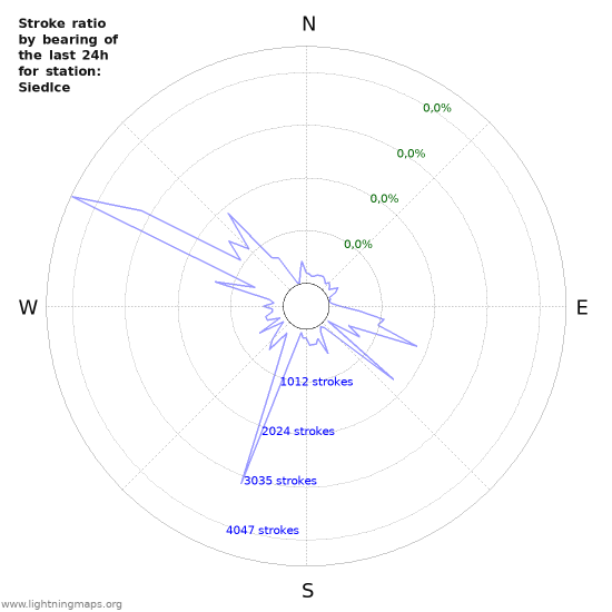 Grafikonok: Stroke ratio by bearing