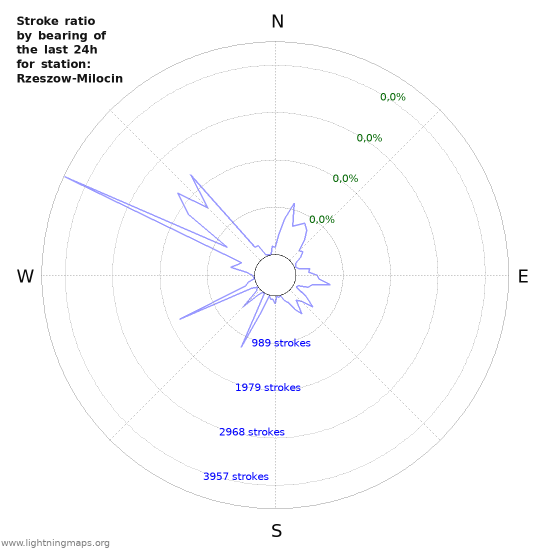 Grafikonok: Stroke ratio by bearing