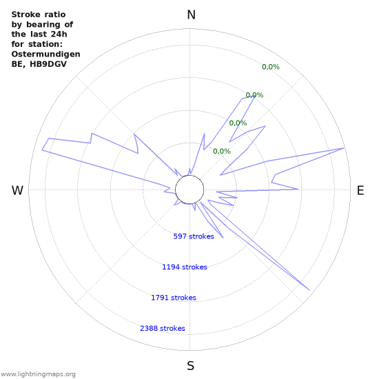 Grafikonok: Stroke ratio by bearing