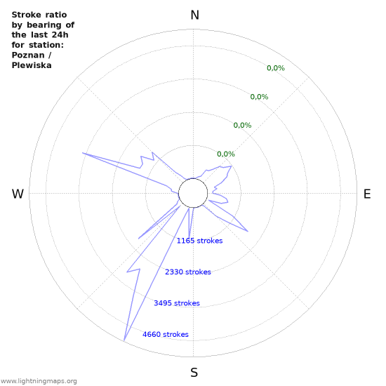 Grafikonok: Stroke ratio by bearing