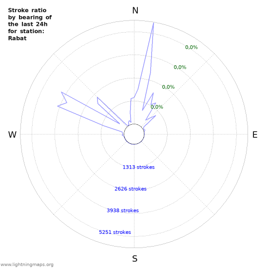 Grafikonok: Stroke ratio by bearing