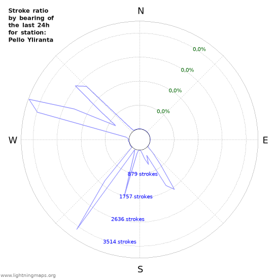 Grafikonok: Stroke ratio by bearing