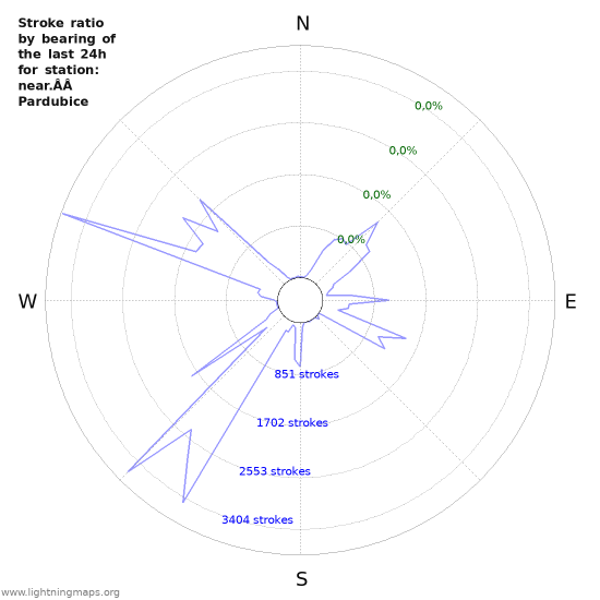 Grafikonok: Stroke ratio by bearing