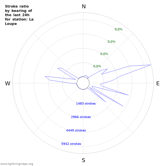 Grafikonok: Stroke ratio by bearing