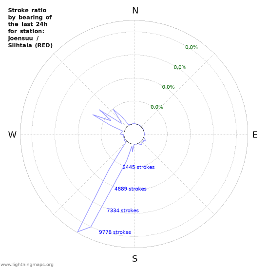 Grafikonok: Stroke ratio by bearing