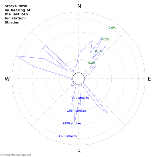 Grafikonok: Stroke ratio by bearing