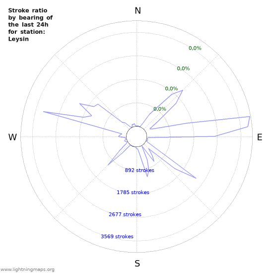 Grafikonok: Stroke ratio by bearing