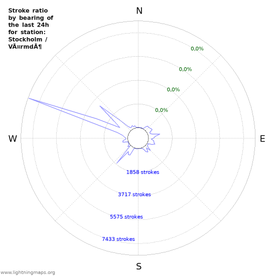 Grafikonok: Stroke ratio by bearing