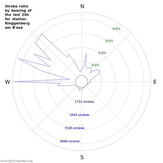 Grafikonok: Stroke ratio by bearing