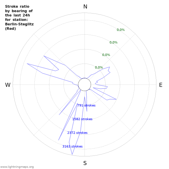 Grafikonok: Stroke ratio by bearing