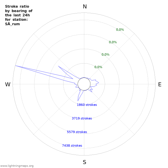 Grafikonok: Stroke ratio by bearing