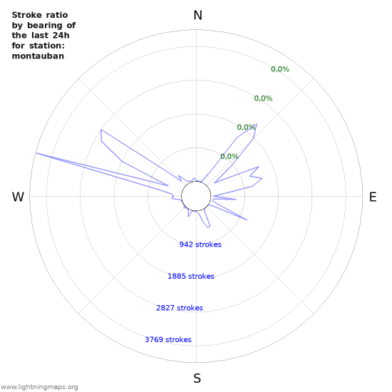 Grafikonok: Stroke ratio by bearing