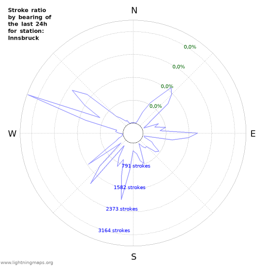 Grafikonok: Stroke ratio by bearing